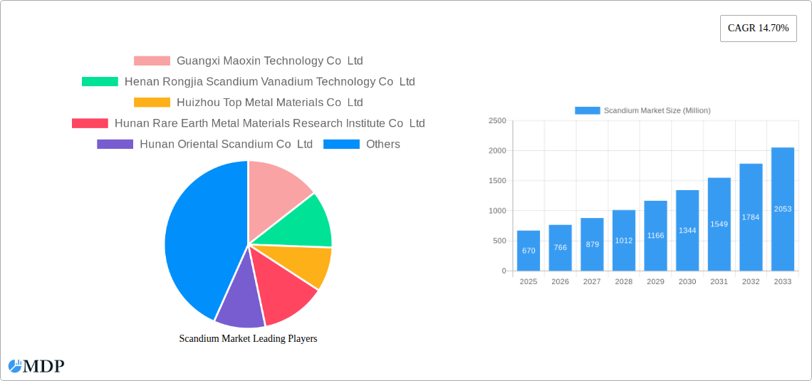 Scandium Market Research Report - Market Size, Growth & Forecast