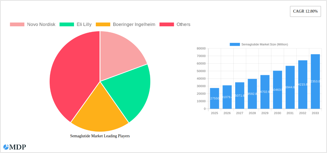 Semaglutide Market Research Report - Market Size, Growth & Forecast