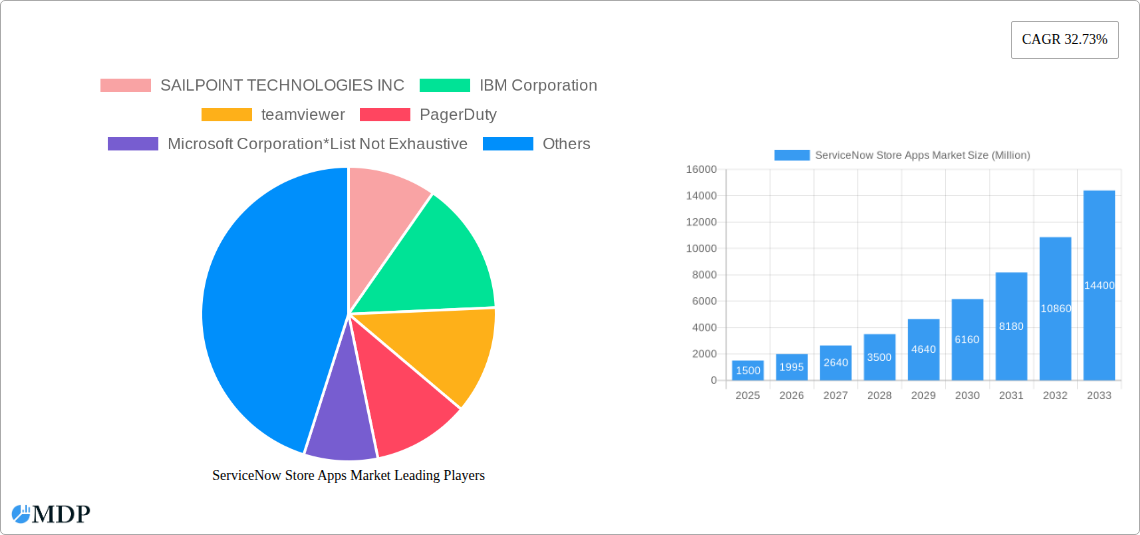 ServiceNow Store Apps Market Research Report - Market Size, Growth & Forecast