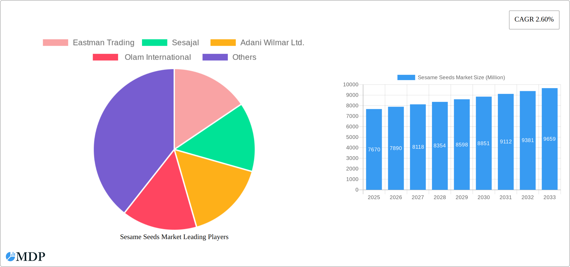 Sesame Seeds Market Research Report - Market Size, Growth & Forecast