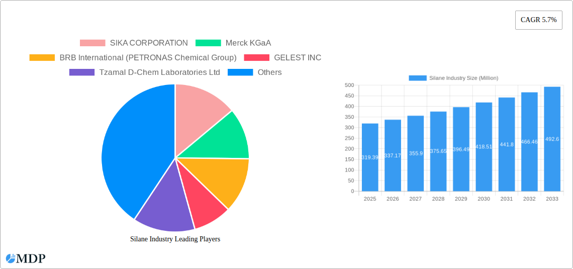 Silane Industry Research Report - Market Overview and Key Insights