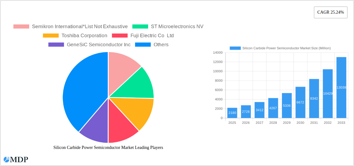 Silicon Carbide Power Semiconductor Market Research Report - Market Size, Growth & Forecast