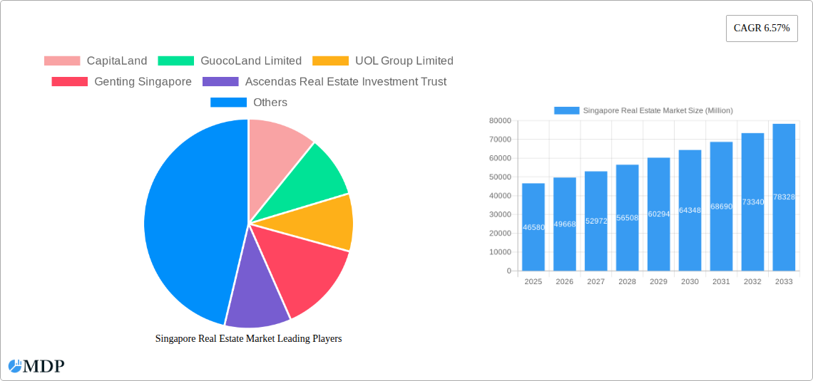 Singapore Real Estate Market Research Report - Market Size, Growth & Forecast