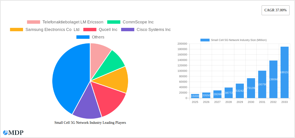 Small Cell 5G Network Industry Research Report - Market Size, Growth & Forecast