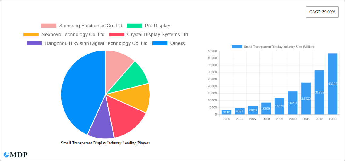 Small Transparent Display Industry Research Report - Market Size, Growth & Forecast