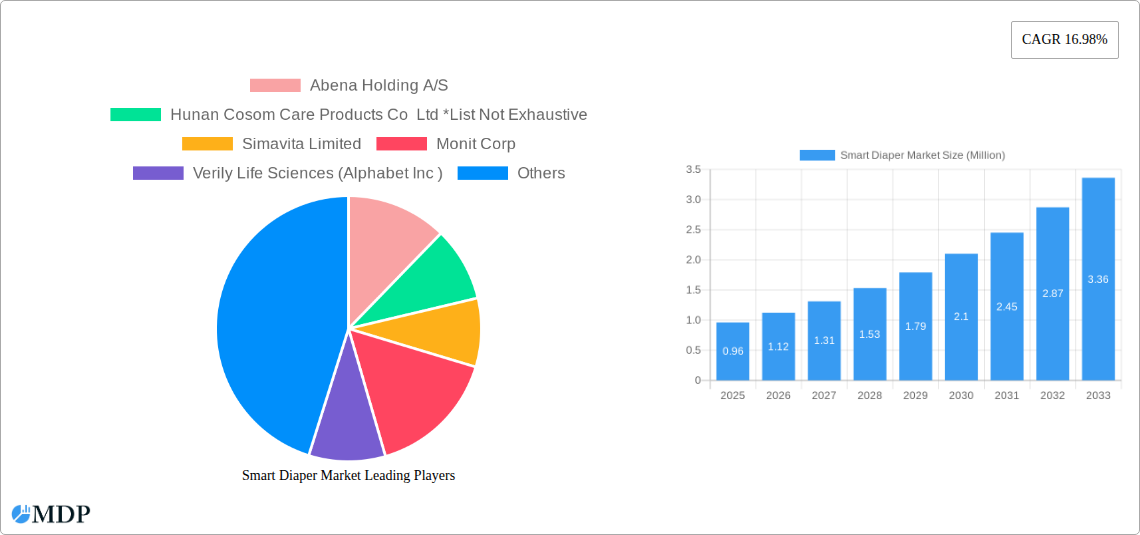 Smart Diaper Market Research Report - Market Size, Growth & Forecast