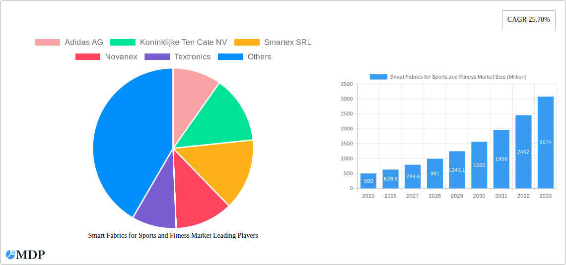Smart Fabrics for Sports and Fitness Market Research Report - Market Size, Growth & Forecast