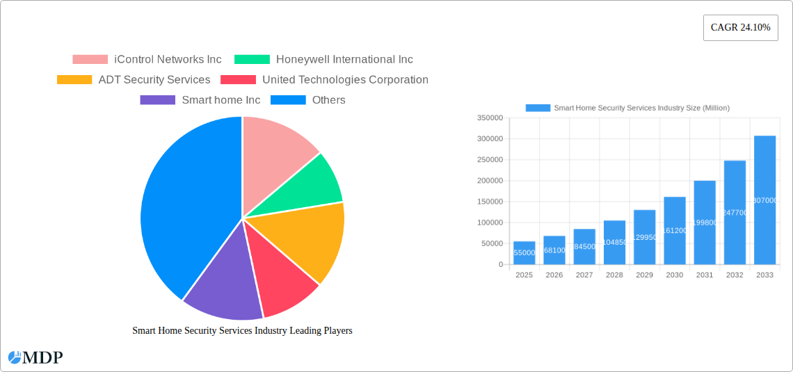 Smart Home Security Services Industry Research Report - Market Size, Growth & Forecast