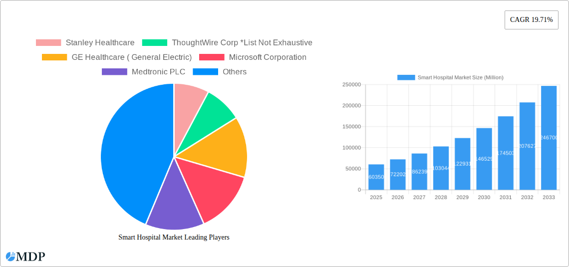 Smart Hospital Market Research Report - Market Size, Growth & Forecast