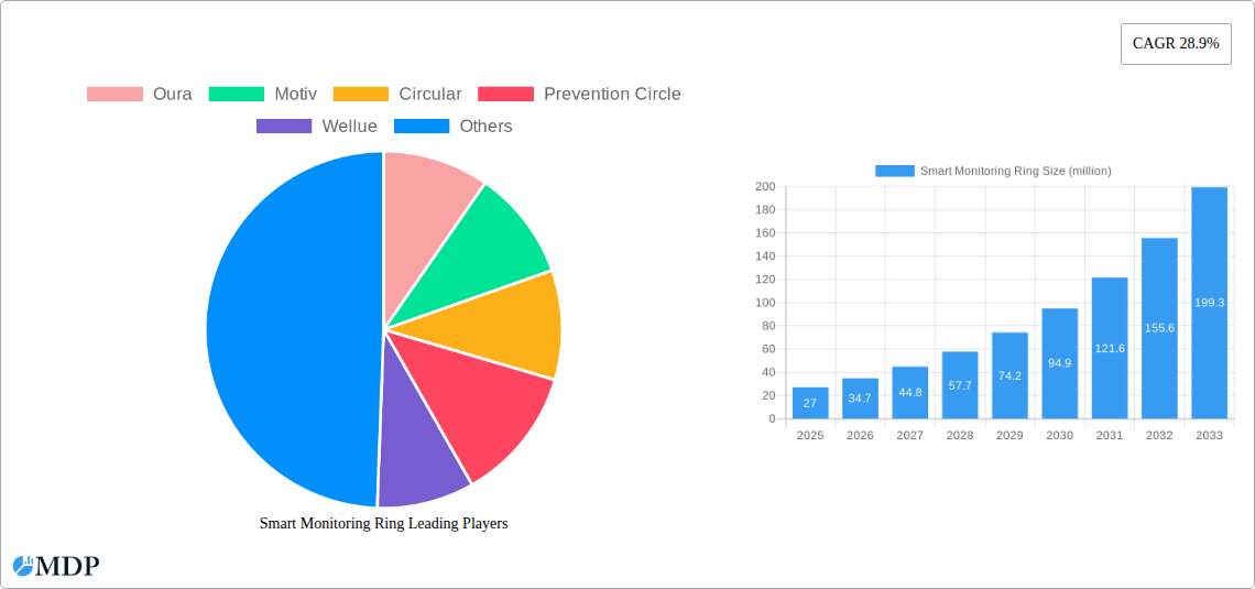 Smart Monitoring Ring Research Report - Market Overview and Key Insights