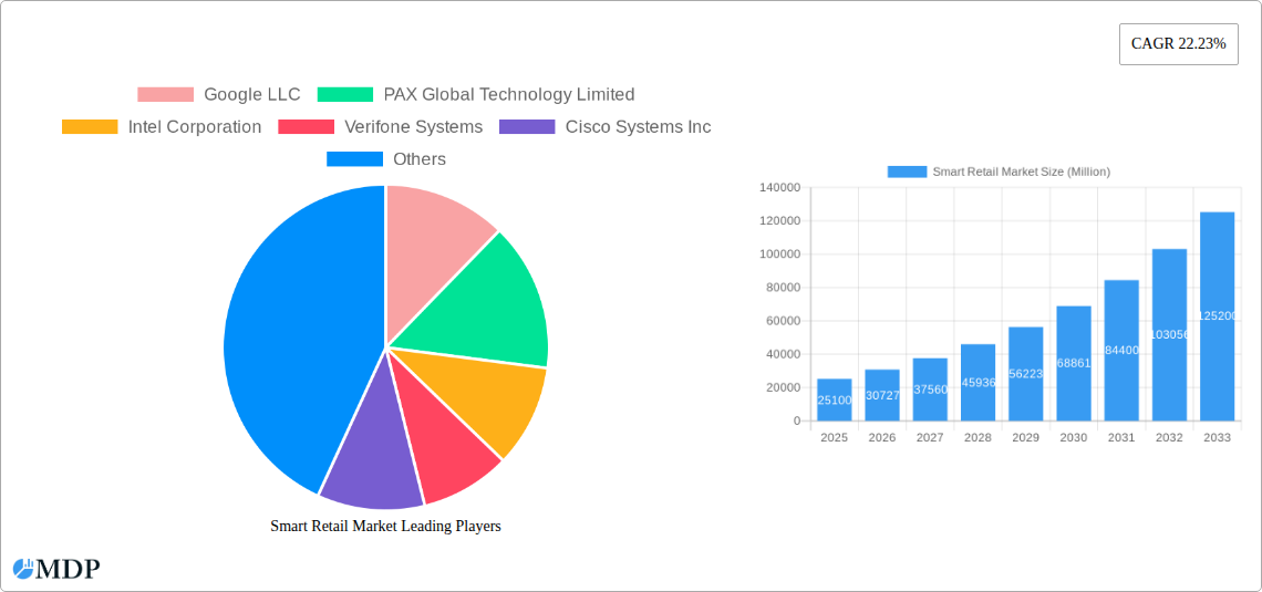 Smart Retail Market Research Report - Market Size, Growth & Forecast