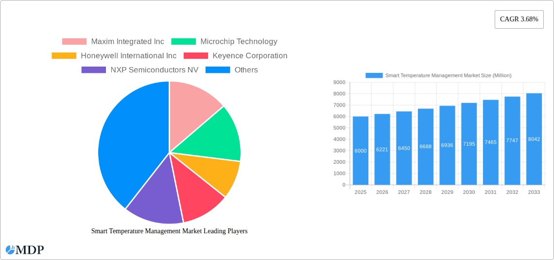 Smart Temperature Management Market Research Report - Market Size, Growth & Forecast