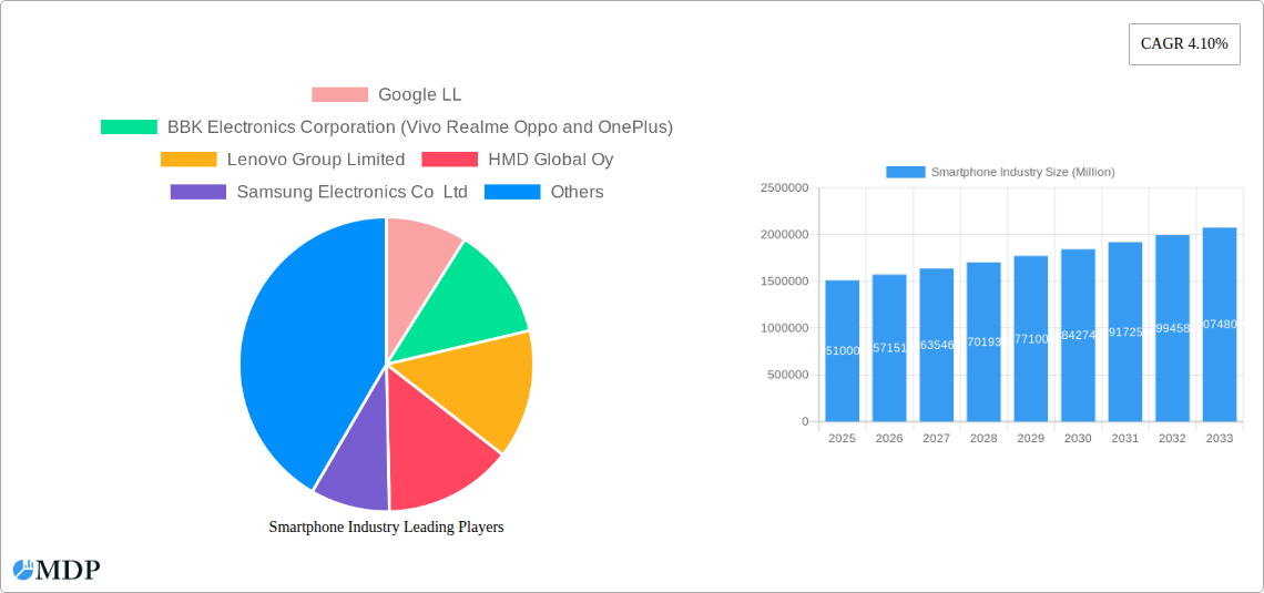 Smartphone Industry Research Report - Market Size, Growth & Forecast