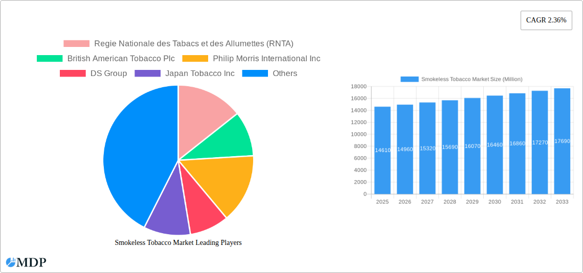 Smokeless Tobacco Market Research Report - Market Size, Growth & Forecast