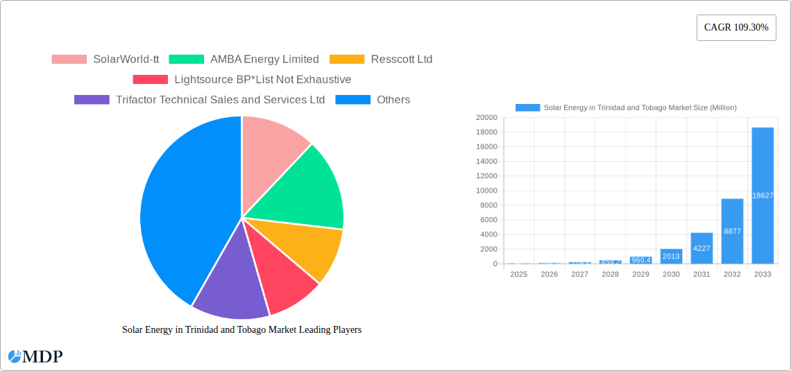 Solar Energy in Trinidad and Tobago Market Research Report - Market Size, Growth & Forecast