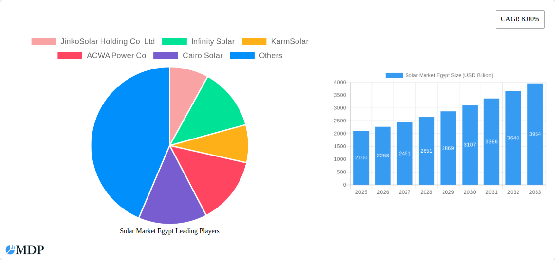Solar Market Egypt Research Report - Market Size, Growth & Forecast