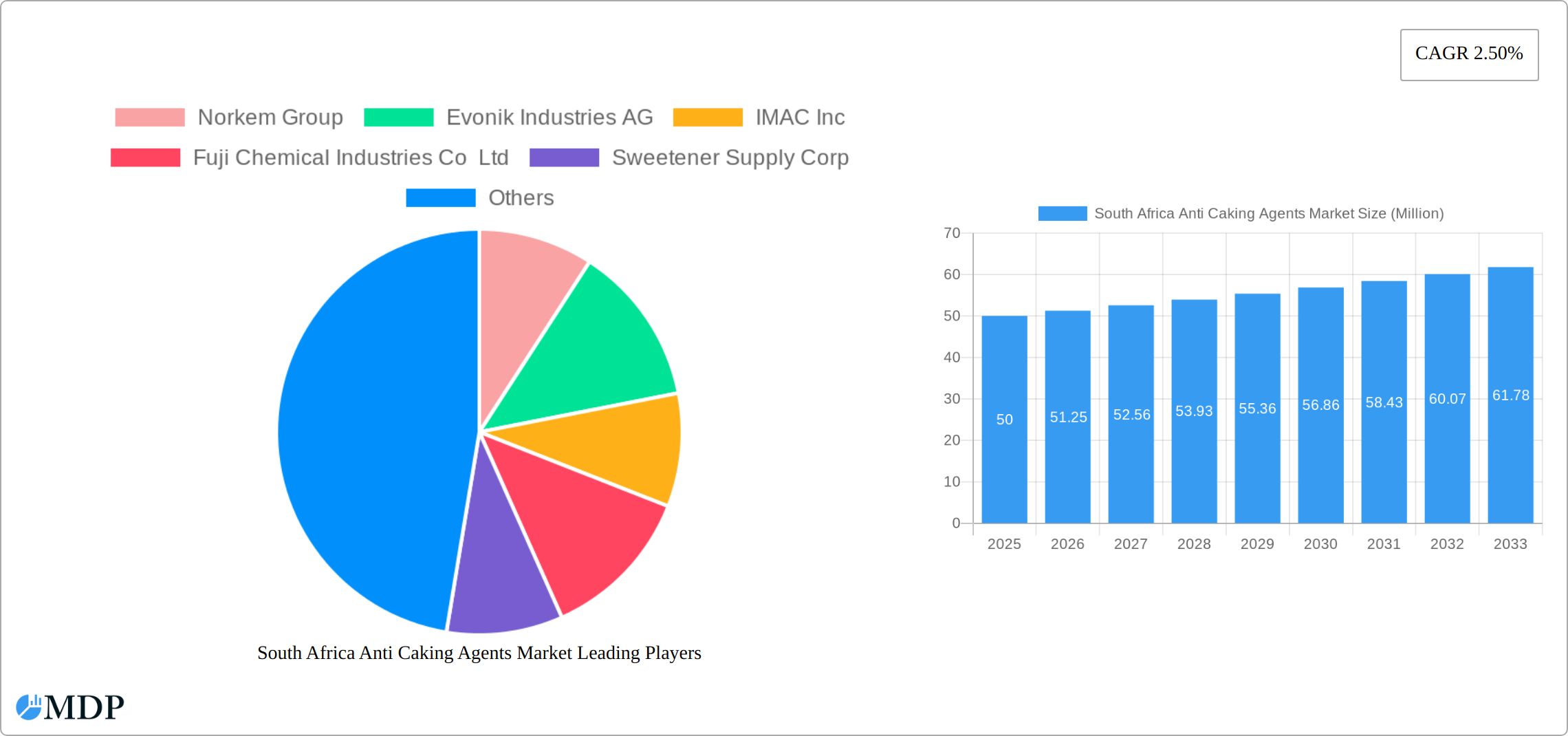 South Africa Anti Caking Agents Market Research Report - Market Size, Growth & Forecast