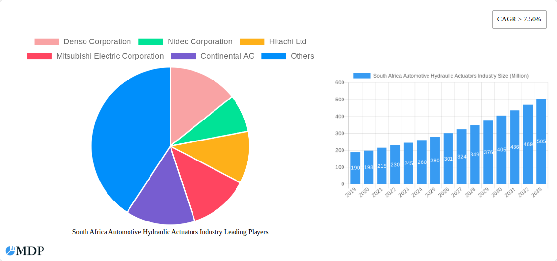 South Africa Automotive Hydraulic Actuators Industry Research Report - Market Size, Growth & Forecast