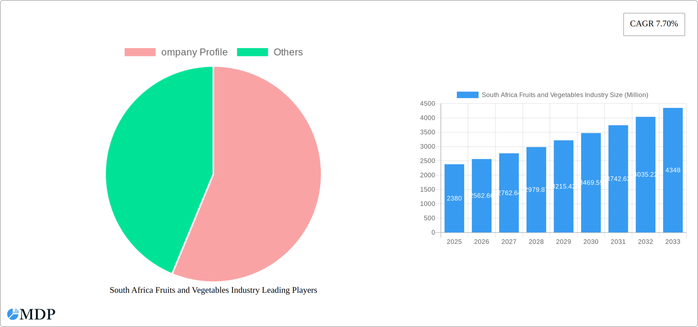 South Africa Fruits and Vegetables Industry Research Report - Market Size, Growth & Forecast