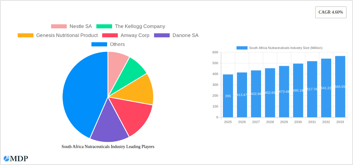 South Africa Nutraceuticals Industry Research Report - Market Size, Growth & Forecast