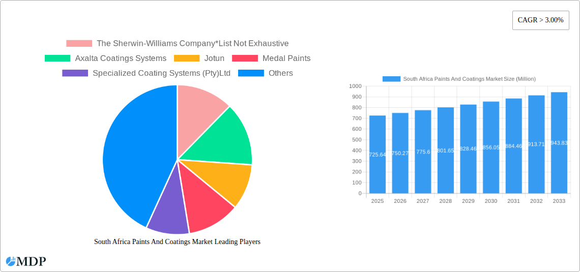 South Africa Paints And Coatings Market Research Report - Market Size, Growth & Forecast