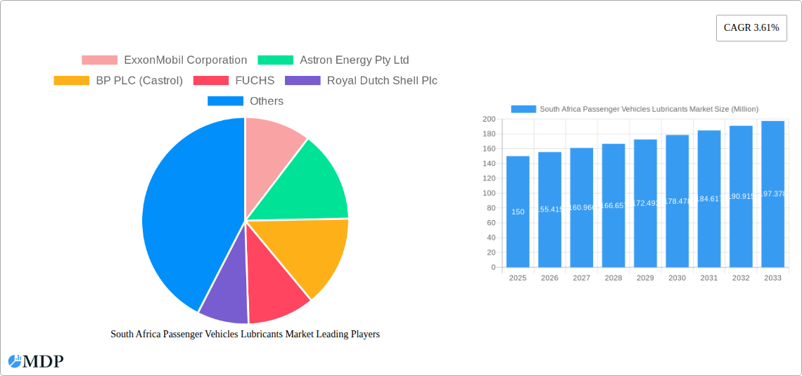 South Africa Passenger Vehicles Lubricants Market Research Report - Market Size, Growth & Forecast
