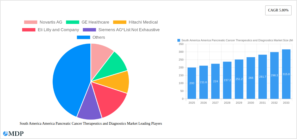 South America America Pancreatic Cancer Therapeutics and Diagnostics Market Research Report - Market Size, Growth & Forecast
