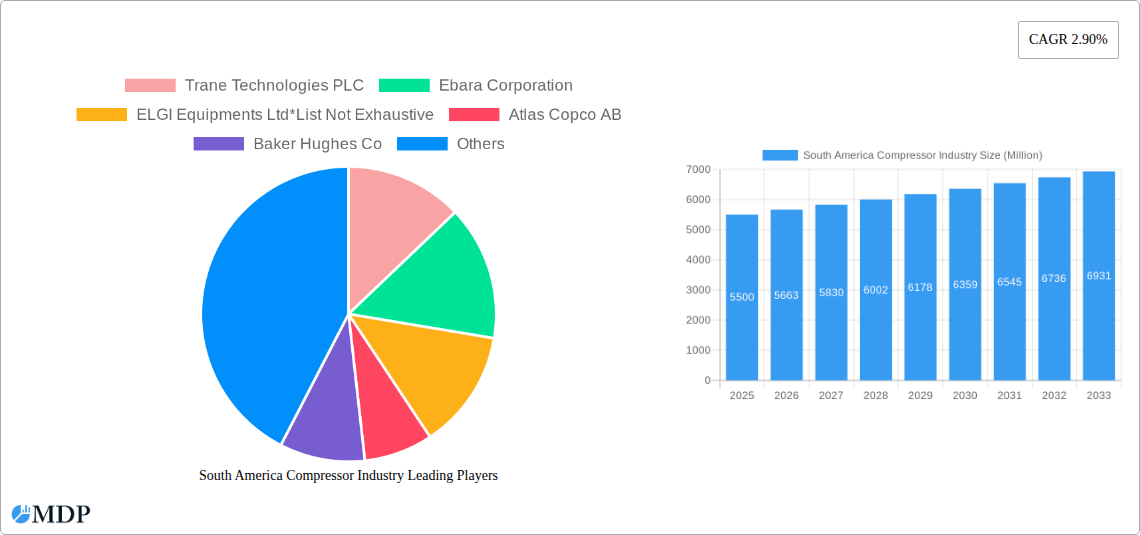 South America Compressor Industry Research Report - Market Size, Growth & Forecast