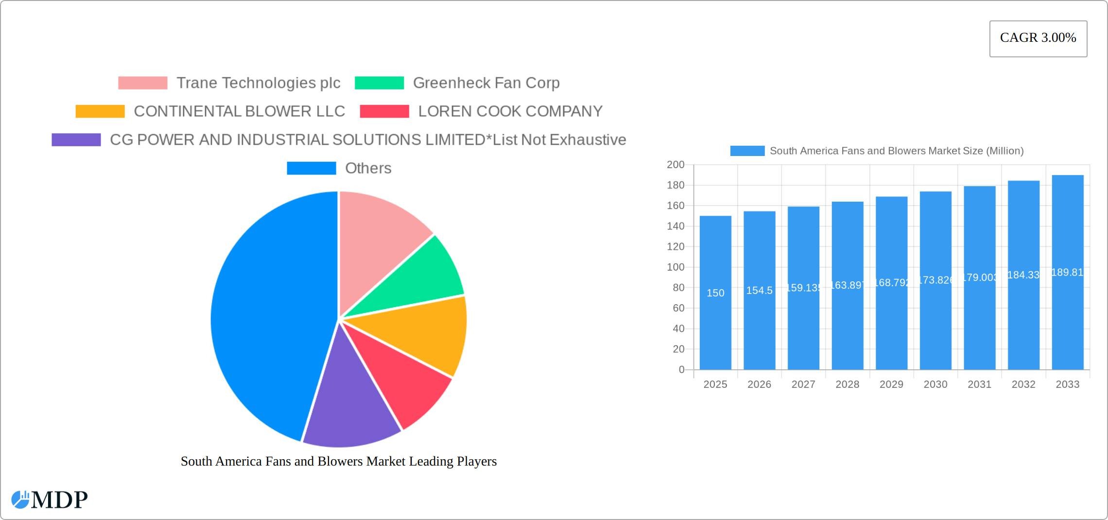 South America Fans and Blowers Market Research Report - Market Size, Growth & Forecast
