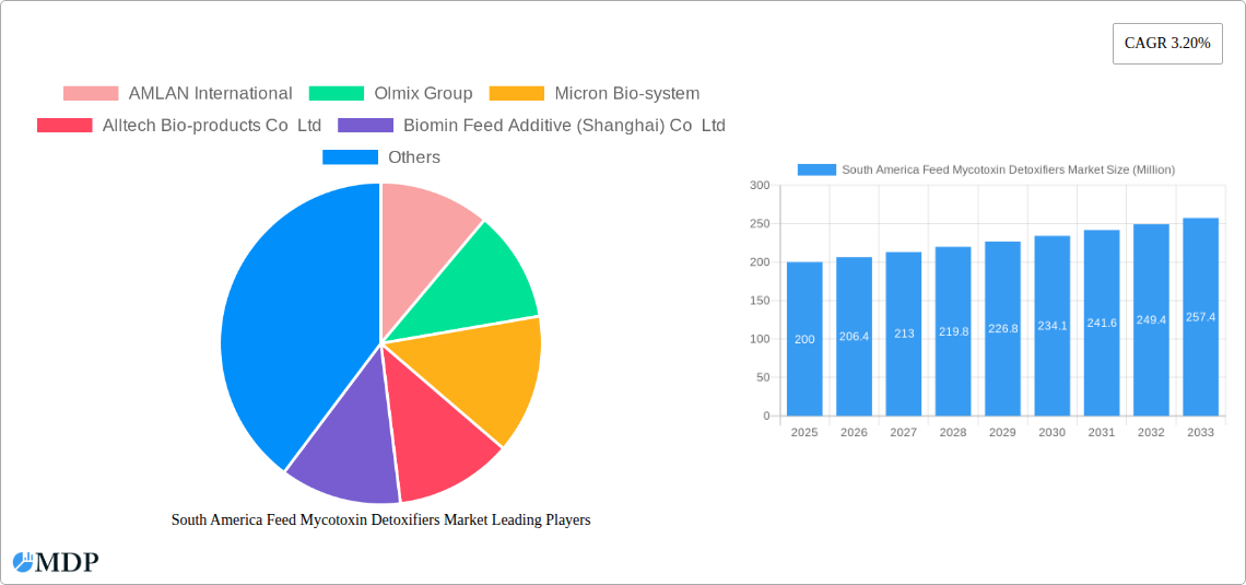 South America Feed Mycotoxin Detoxifiers Market Research Report - Market Size, Growth & Forecast