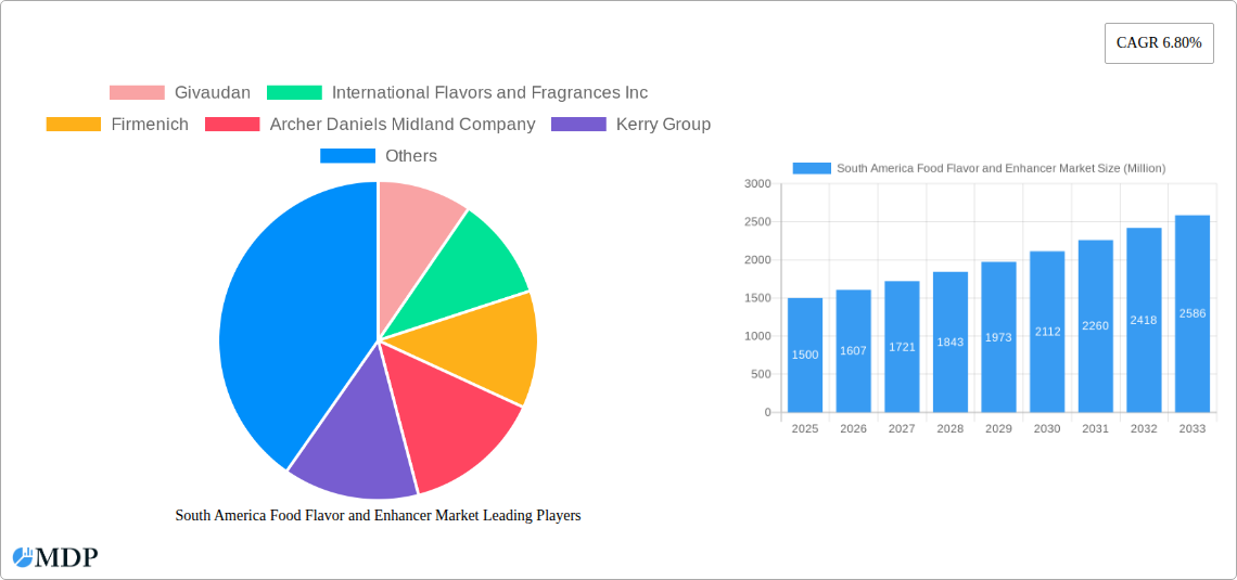 South America Food Flavor and Enhancer Market Research Report - Market Size, Growth & Forecast
