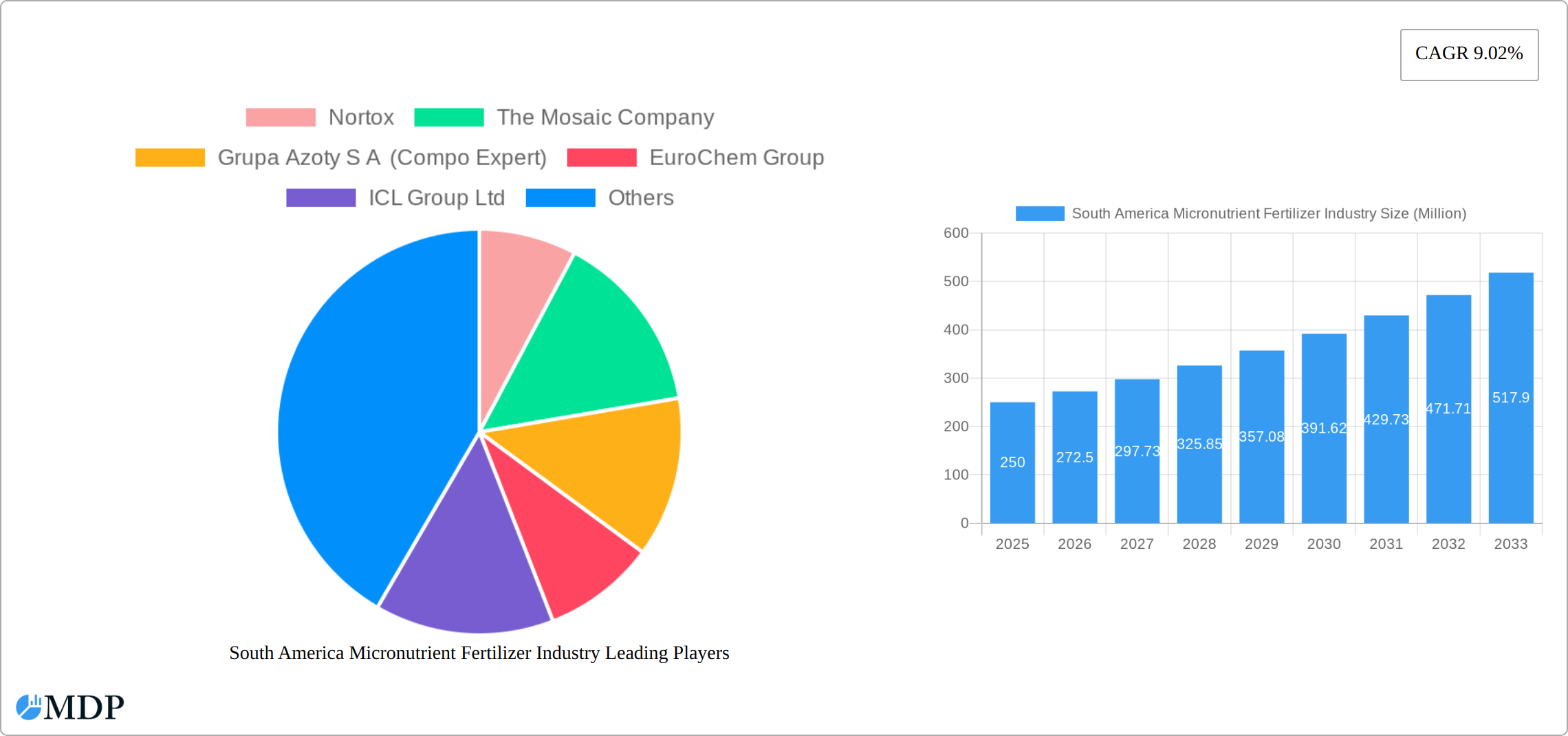 South America Micronutrient Fertilizer Industry Research Report - Market Size, Growth & Forecast