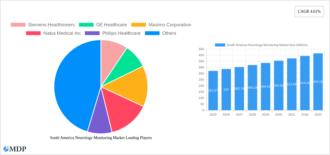 South America Neurology Monitoring Market Research Report - Market Size, Growth & Forecast