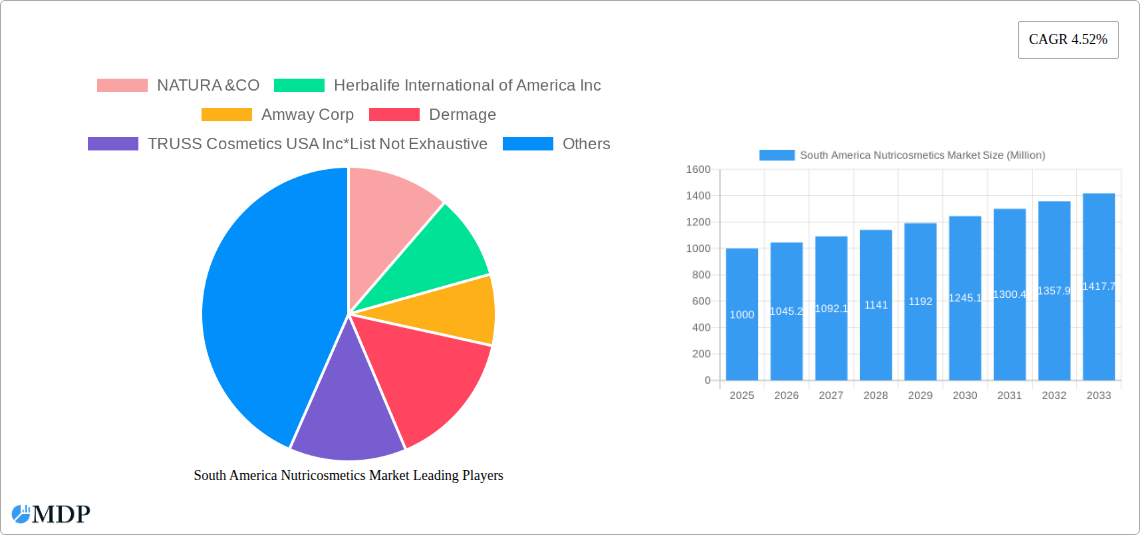 South America Nutricosmetics Market Research Report - Market Size, Growth & Forecast