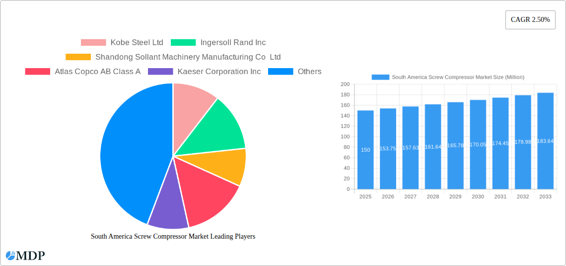 South America Screw Compressor Market Research Report - Market Size, Growth & Forecast