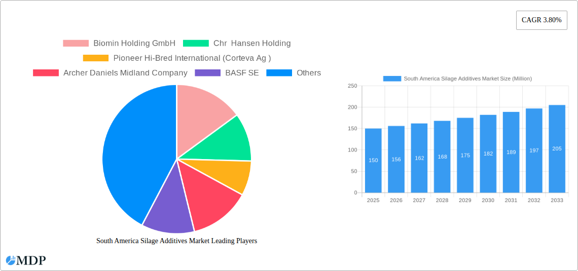 South America Silage Additives Market Research Report - Market Size, Growth & Forecast