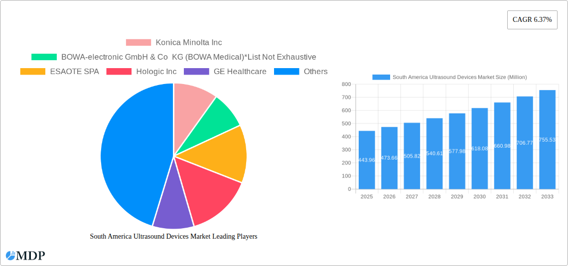 South America Ultrasound Devices Market Research Report - Market Size, Growth & Forecast