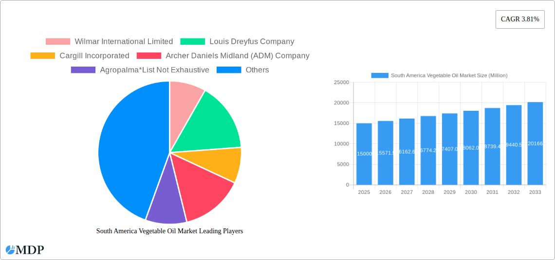 South America Vegetable Oil Market Research Report - Market Size, Growth & Forecast