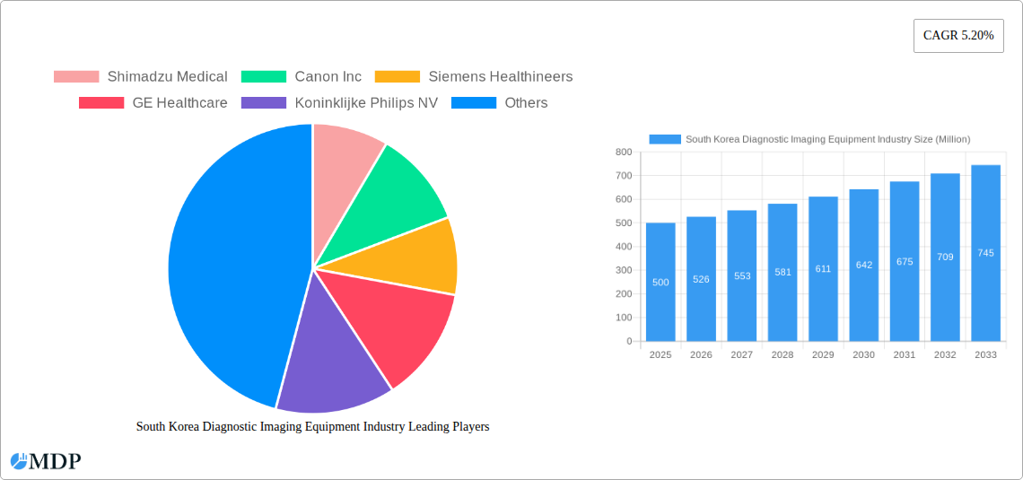 South Korea Diagnostic Imaging Equipment Industry Research Report - Market Size, Growth & Forecast