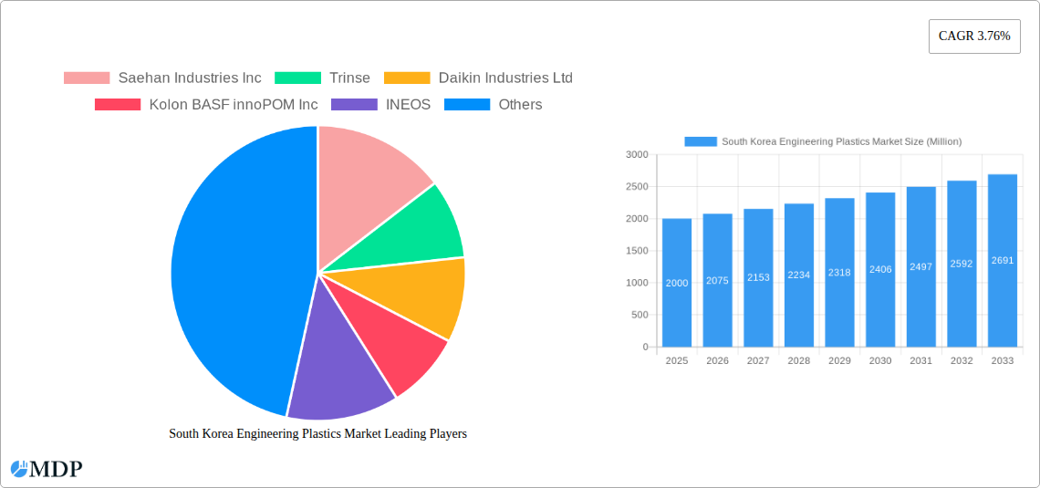 South Korea Engineering Plastics Market Research Report - Market Size, Growth & Forecast