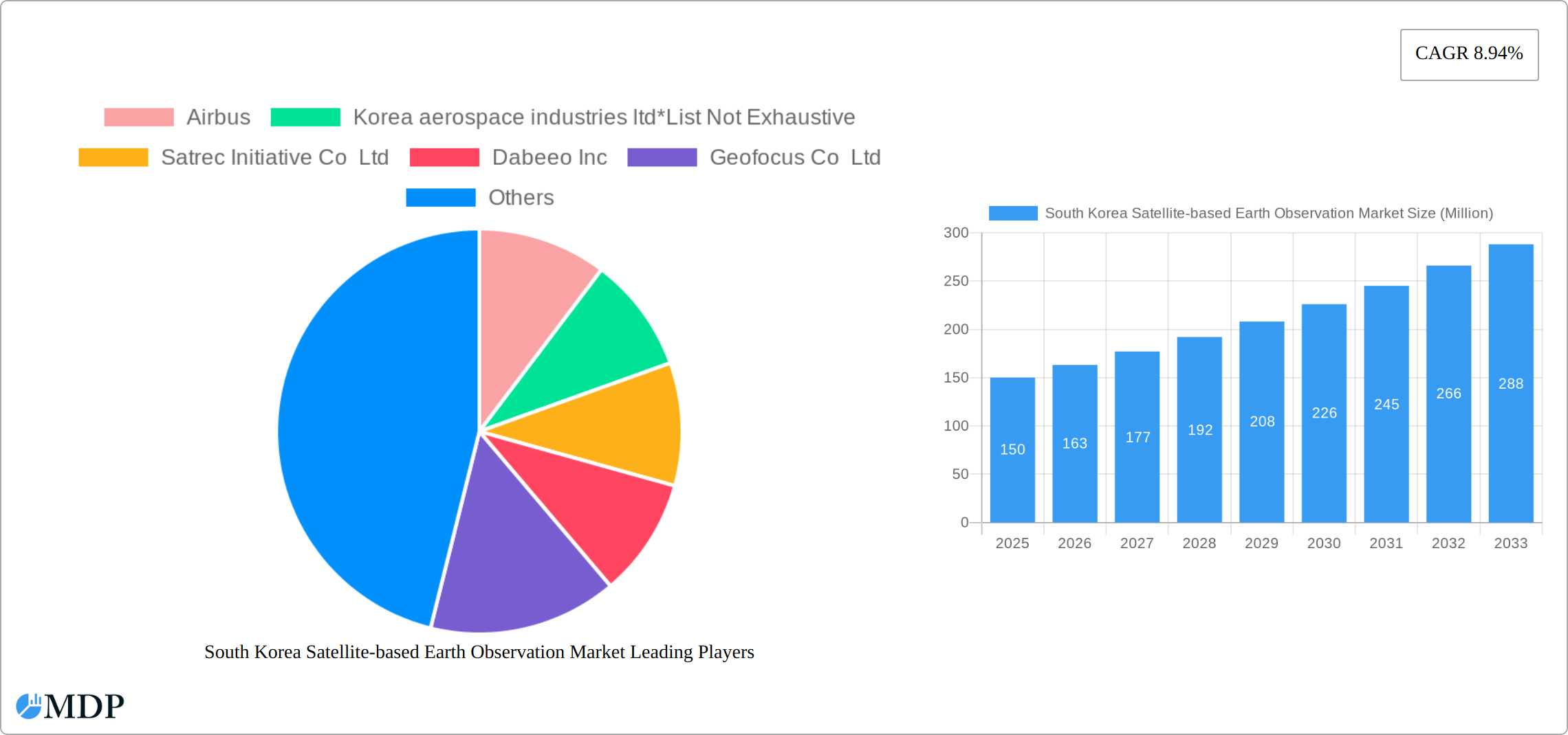South Korea Satellite-based Earth Observation Market Research Report - Market Size, Growth & Forecast