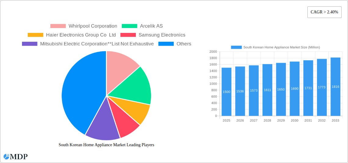 South Korean Home Appliance Market Research Report - Market Size, Growth & Forecast