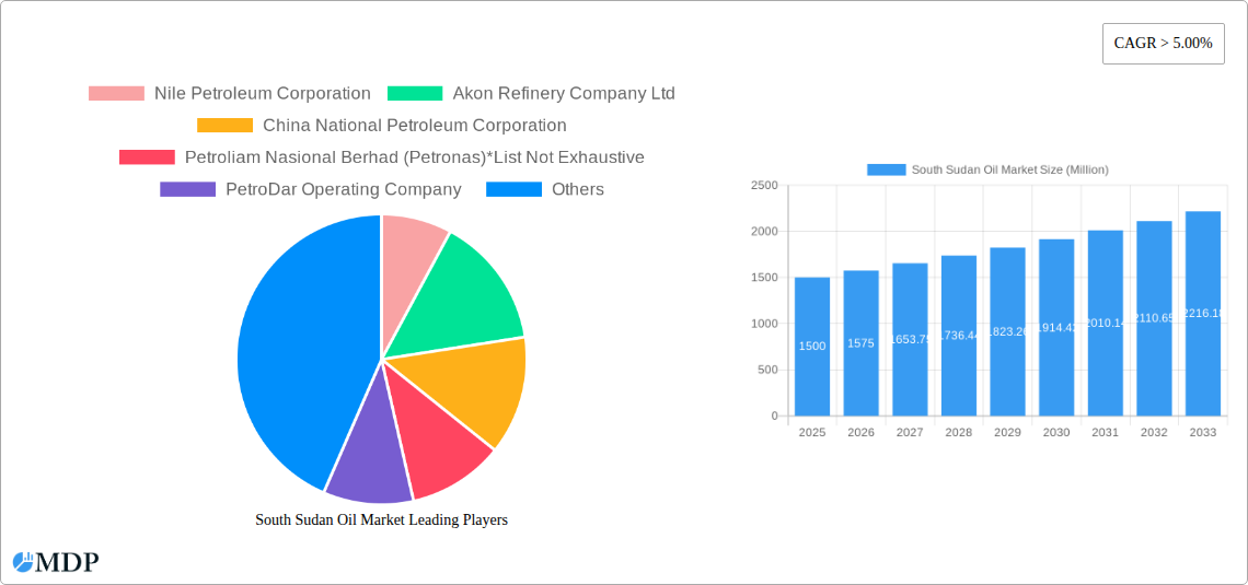South Sudan Oil Market Research Report - Market Size, Growth & Forecast