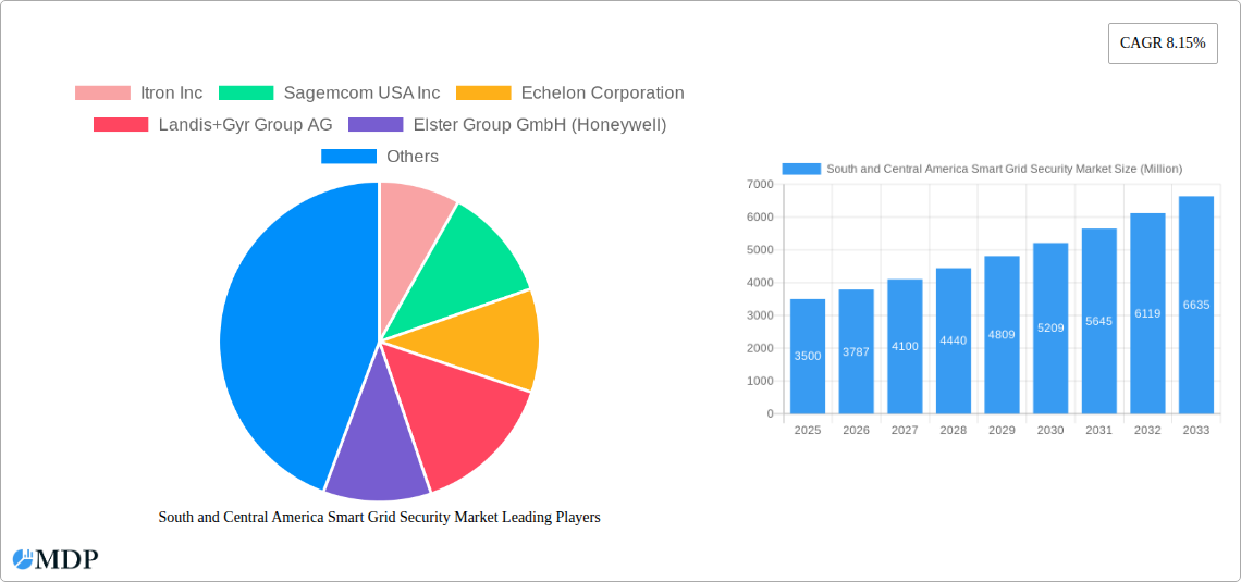 South and Central America Smart Grid Security Market Research Report - Market Size, Growth & Forecast