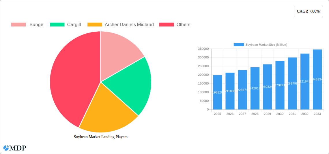 Soybean Market Research Report - Market Size, Growth & Forecast