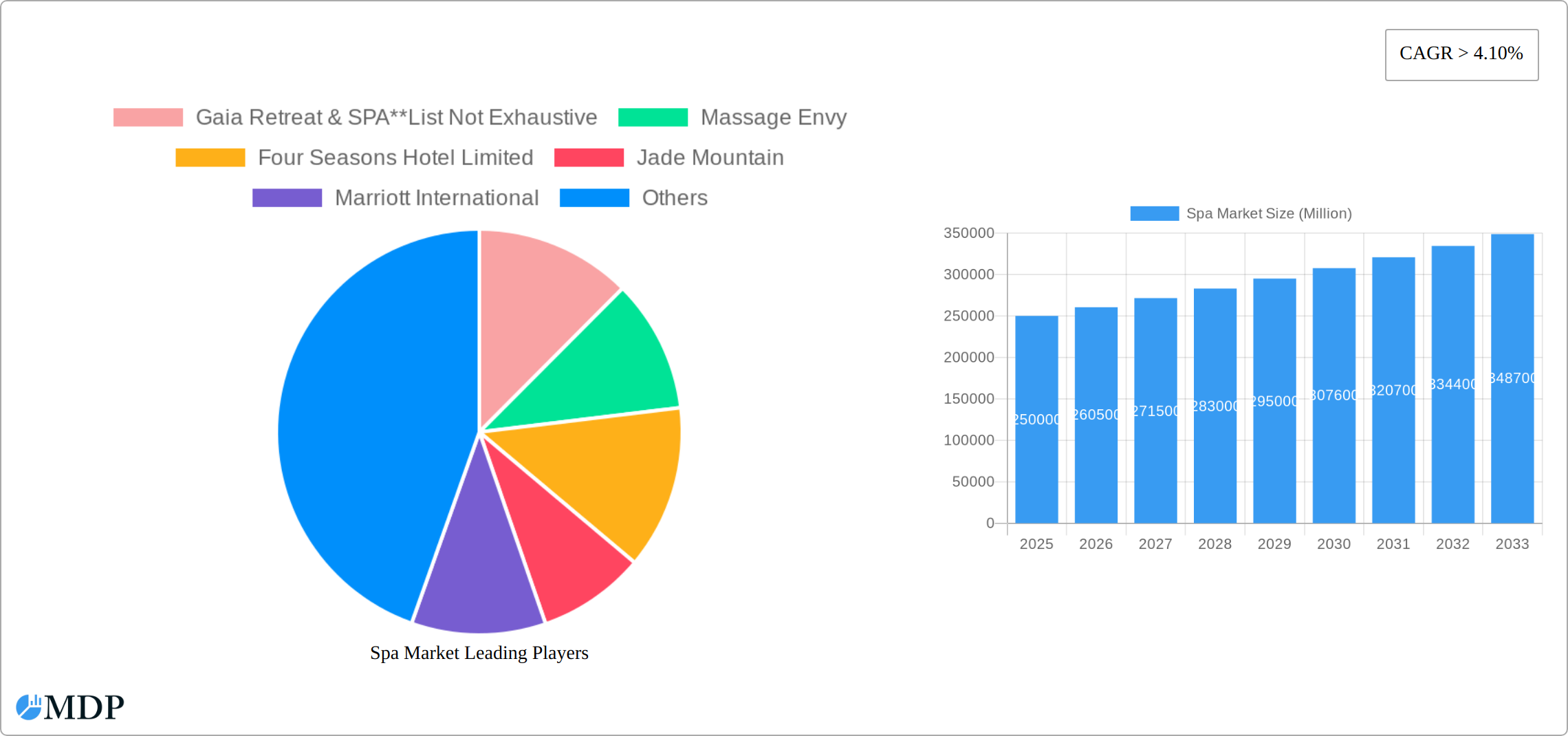 Spa Market Research Report - Market Size, Growth & Forecast