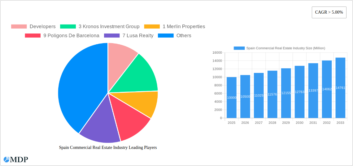 Spain Commercial Real Estate Industry Research Report - Market Size, Growth & Forecast