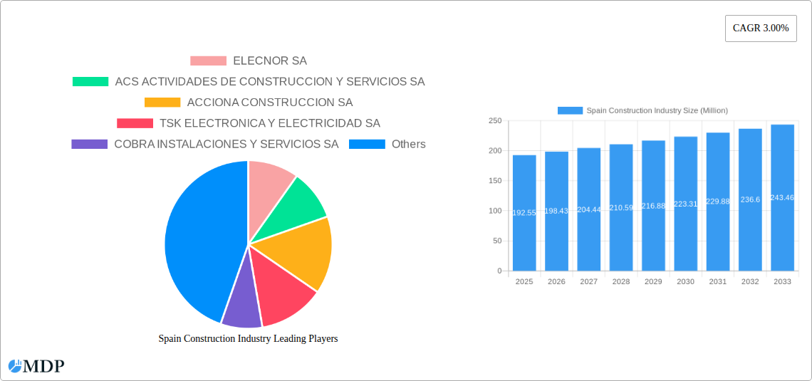 Spain Construction Industry Research Report - Market Size, Growth & Forecast