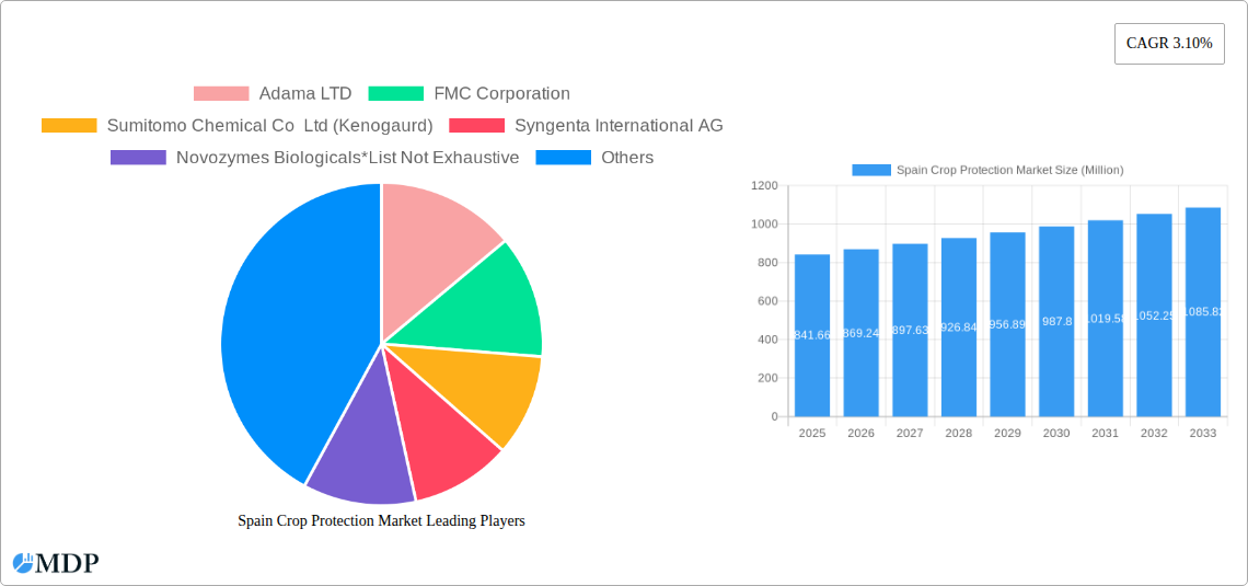 Spain Crop Protection Market Research Report - Market Size, Growth & Forecast