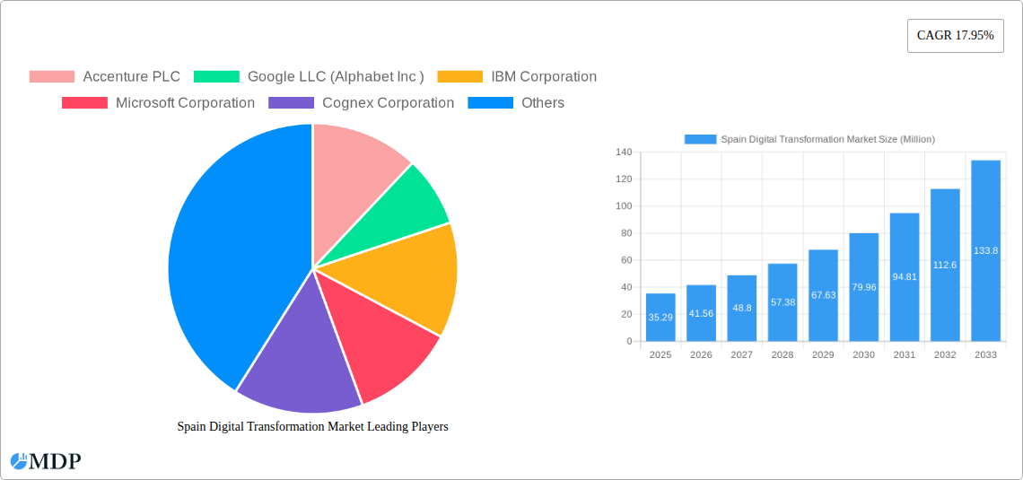 Spain Digital Transformation Market Research Report - Market Size, Growth & Forecast